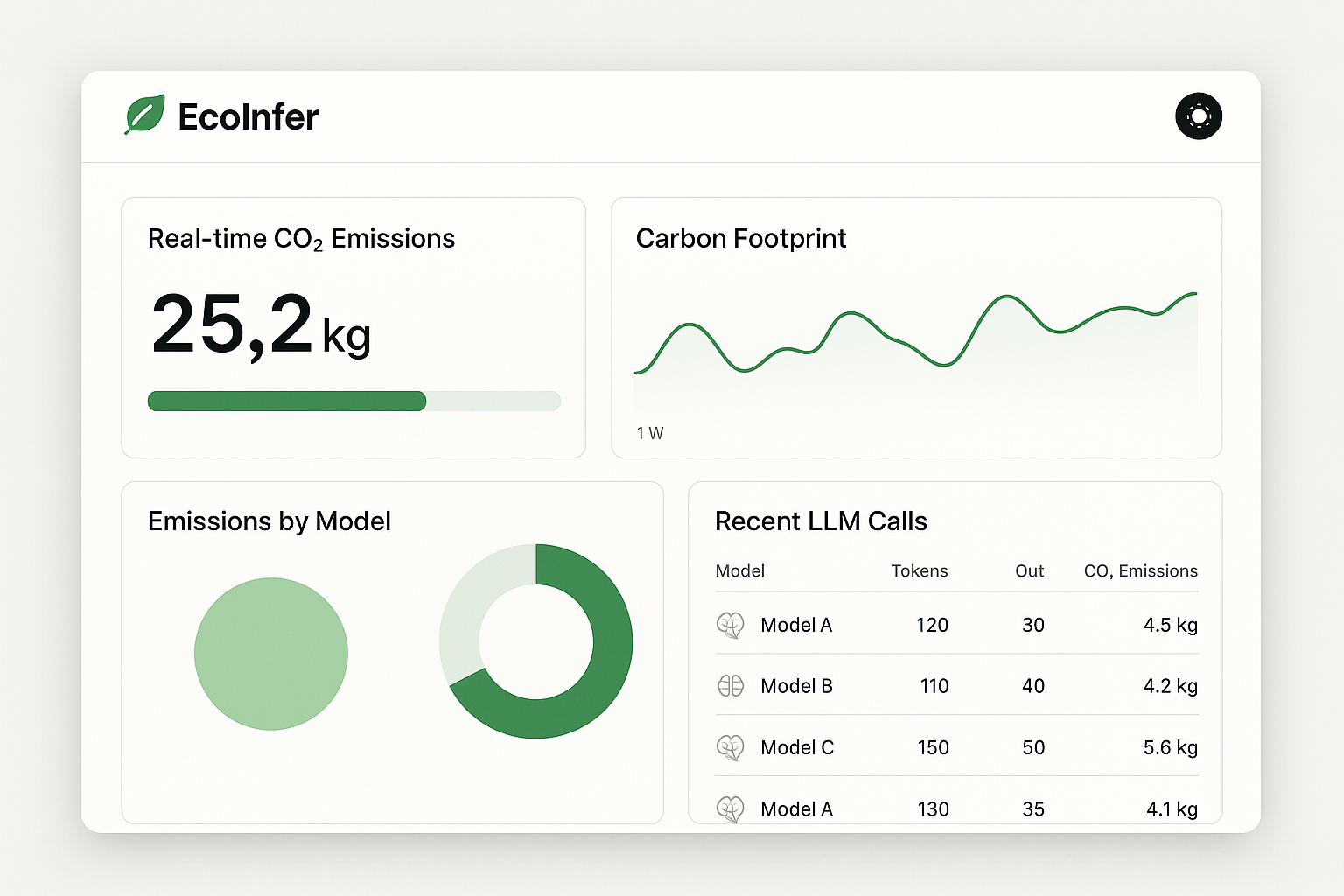 EcoInfer Dashboard